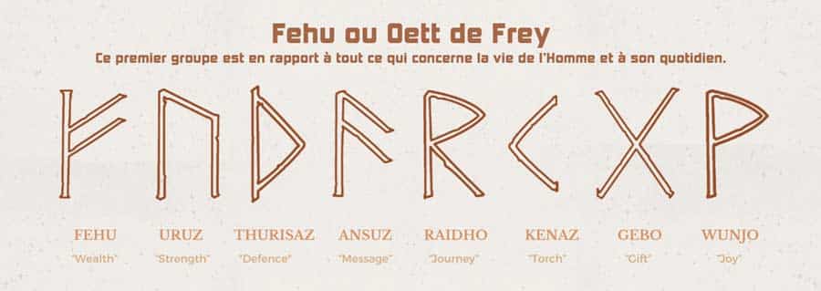 1ier groupe de 8 Runes : Fehu ou Oett de Frey sur la vie de et le quotidien.